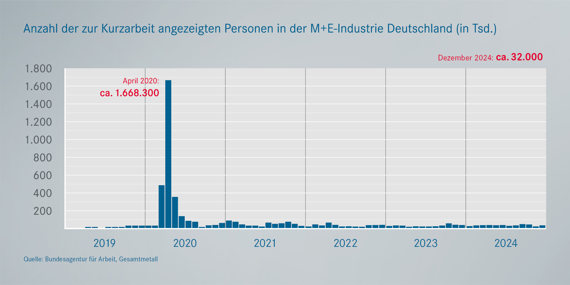 Angezeigte Personen zur Kurzarbeit